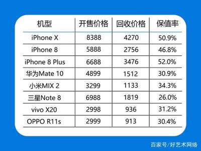 手机用半年值多少钱