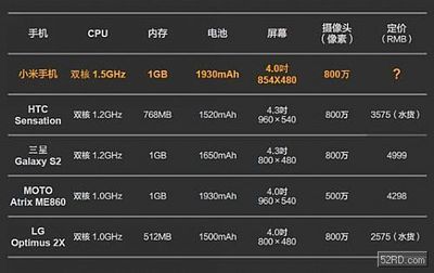 cpu占手机成本多少