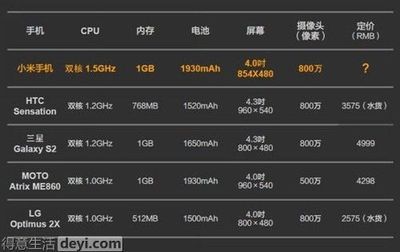 cpu占手机成本多少