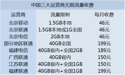 电信e9手机上网流量多少钱封顶