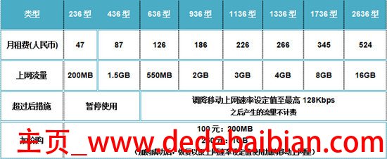 电信e9手机上网流量多少钱封顶