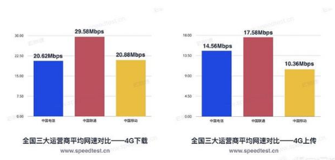 5g比4g网速快多少倍
