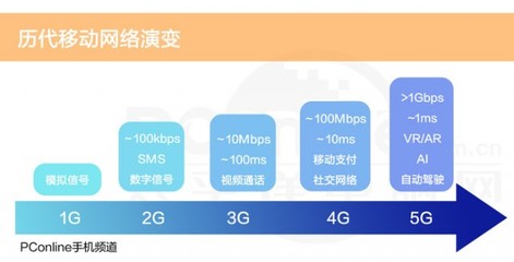 5g比4g网速快多少倍