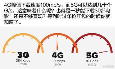 5g比4g网速快多少倍