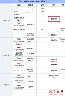 麒麟658和高通多少