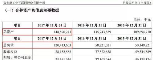 富士康一共有多少资产