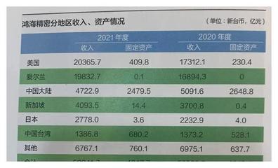 富士康一共有多少资产