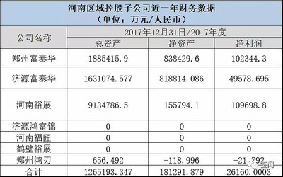 富士康一共有多少资产