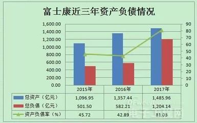富士康一共有多少资产