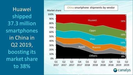 华为手机一年卖多少部