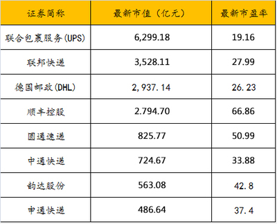 顺丰市盈率多少