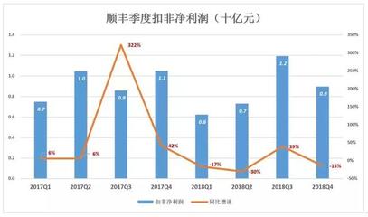 顺丰市盈率多少