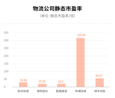顺丰市盈率多少