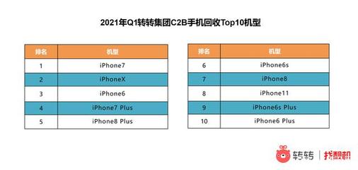 iPhone7smart多少电