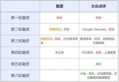 美团第一轮融资多少