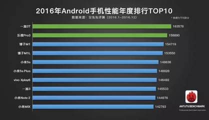 1十3t手机跑分多少钱一个月