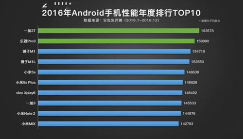 1十3t手机跑分多少钱一个月