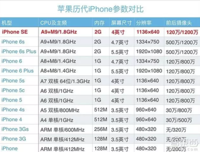苹果5s像素分辨率是多少