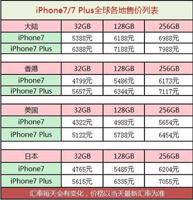 2018苹果7二手价格多少
