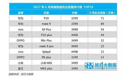 2017智能手机出货量为多少