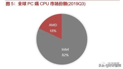 amd占全球多少份额