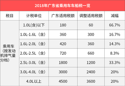 汽车排量税收是多少钱
