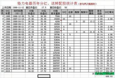 格力多少钱一股