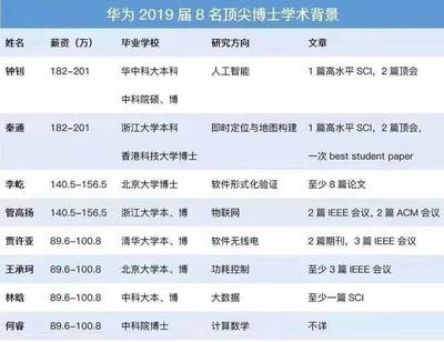 硕士进华为定多少级