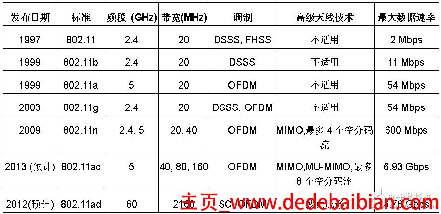 IEEE802.11b传输速度是多少