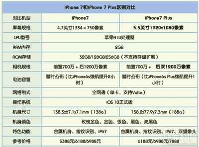 iphone7原来是多少价格