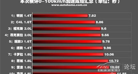 百米最快多少秒汽车