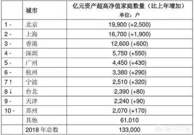 2015年多少资产算富人