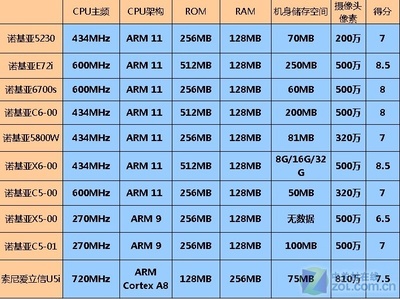 2010年手机像素是多少