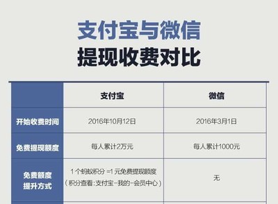 2万微信提现手续费多少