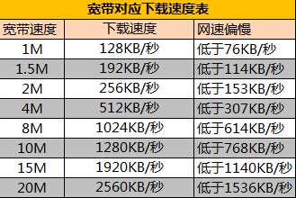 1080p需要多少带宽