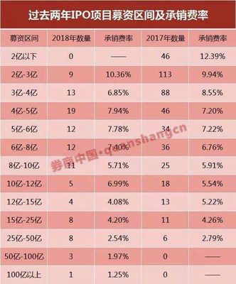 ipo承销费率 多少