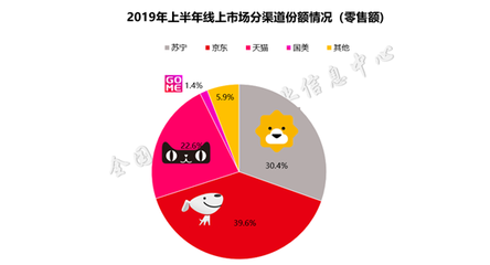 京东每年线上销售多少