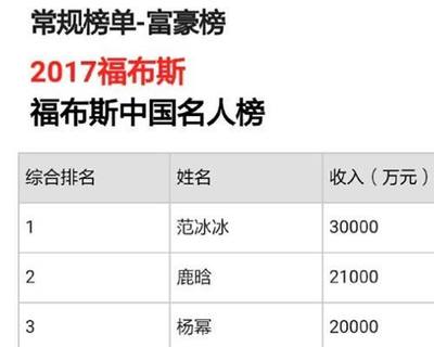 2016年福布斯富豪榜统计到多少名
