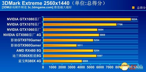 480和980性能差多少