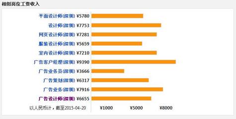 动漫制作的工资多少钱