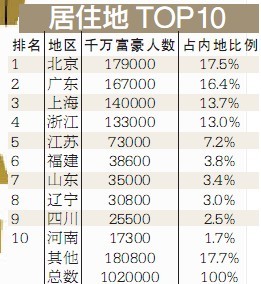 全国百万富翁有多少人