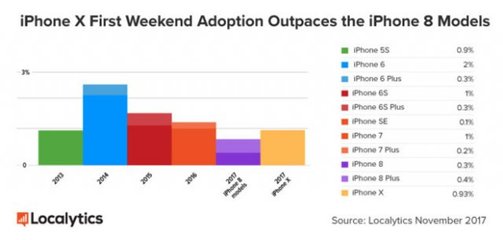 中国有多少iphone用户数