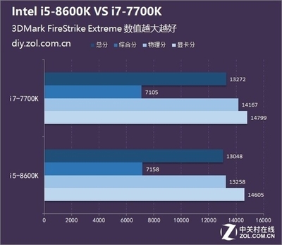 i7处理器比i5贵多少钱