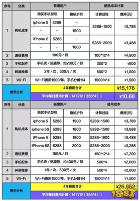 iphone成本是多少