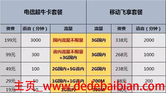 联通4g卡 最低资费多少钱