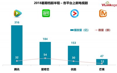 优酷点击量20亿多少钱