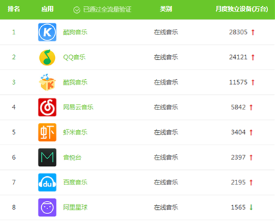 酷狗公司市值多少钱