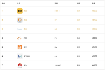 美团p6工资多少