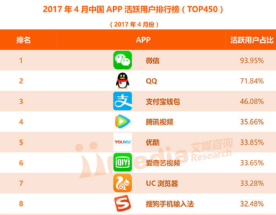 app用户活跃度多少是好的