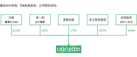链家目前估值是多少